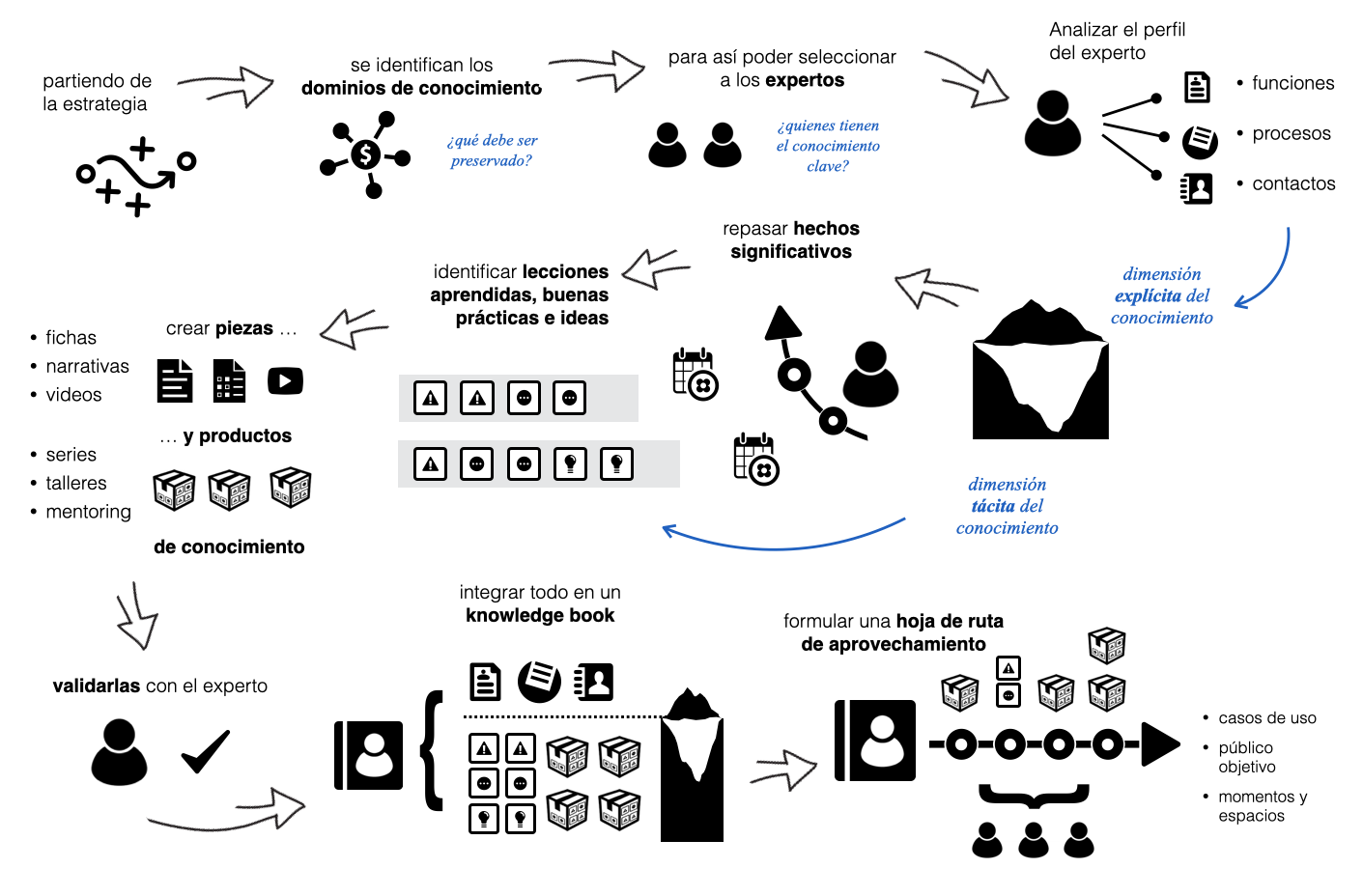 ICA2 Preservacion RoadMap